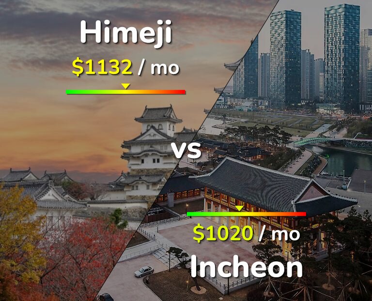 Cost of living in Himeji vs Incheon infographic