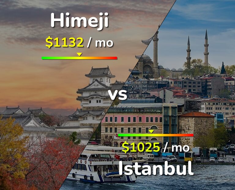 Cost of living in Himeji vs Istanbul infographic