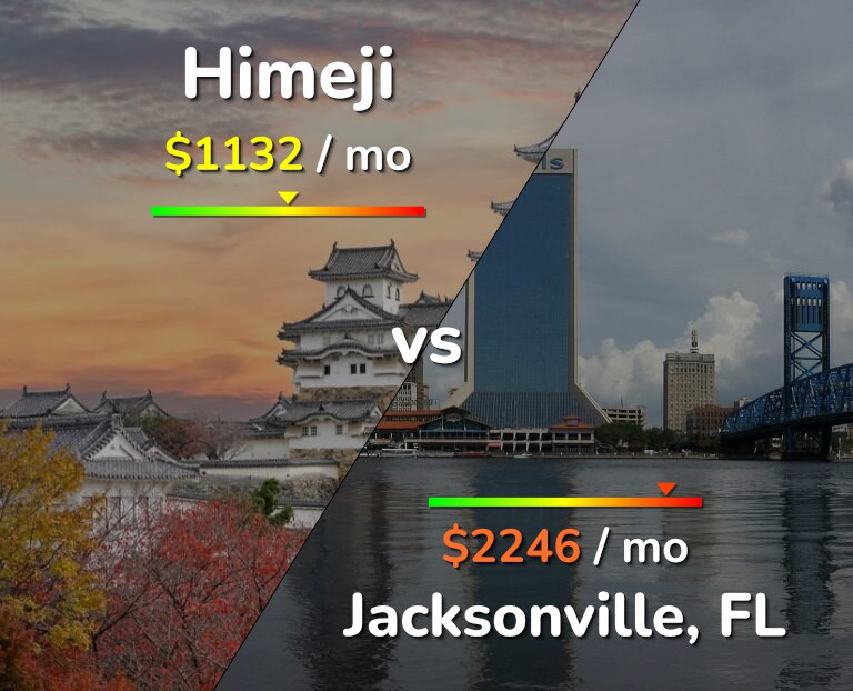 Cost of living in Himeji vs Jacksonville infographic