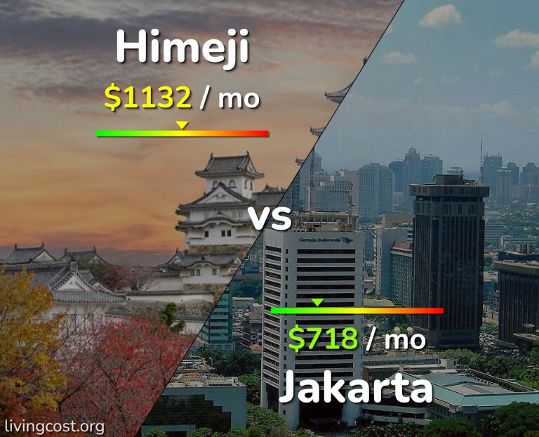 Cost of living in Himeji vs Jakarta infographic