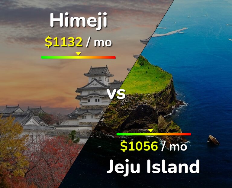 Cost of living in Himeji vs Jeju Island infographic