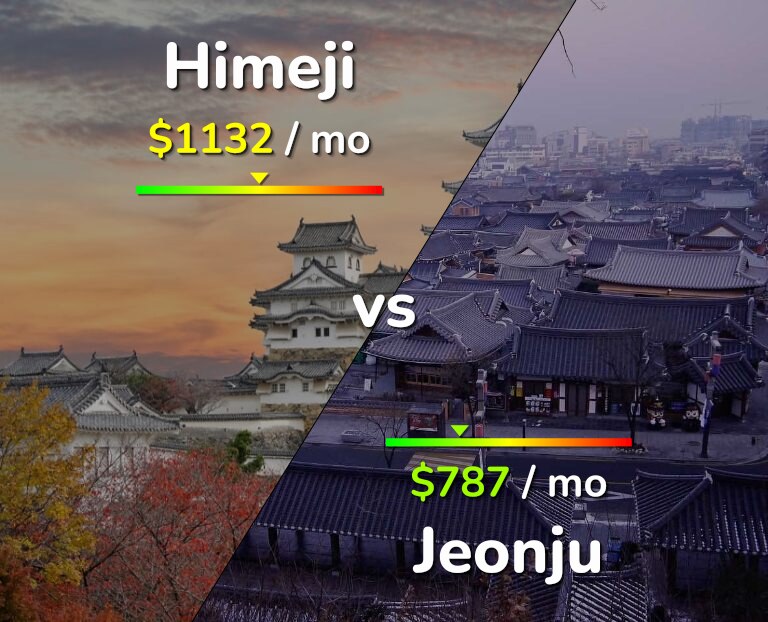 Cost of living in Himeji vs Jeonju infographic