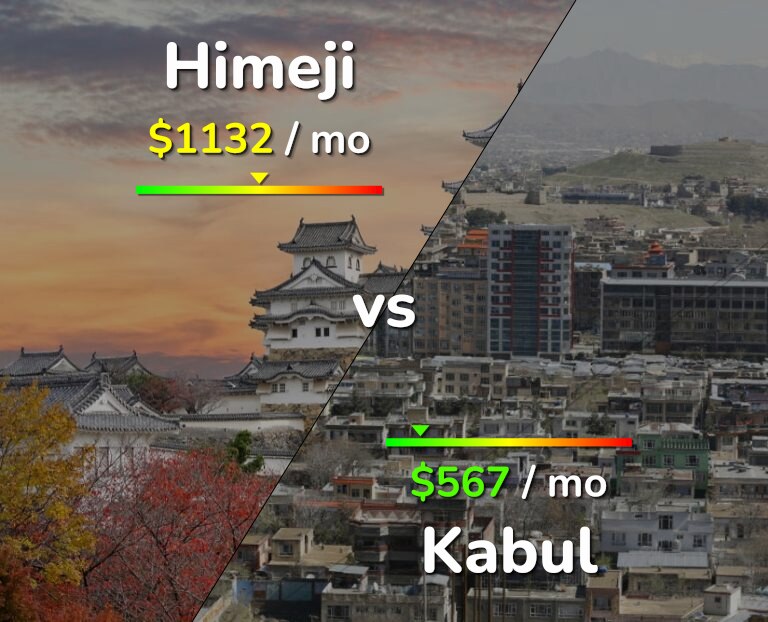 Cost of living in Himeji vs Kabul infographic