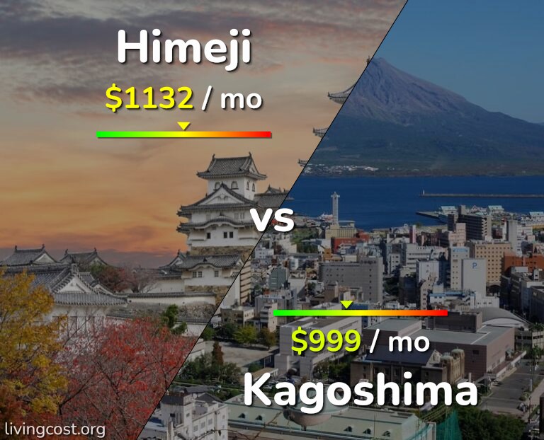 Cost of living in Himeji vs Kagoshima infographic