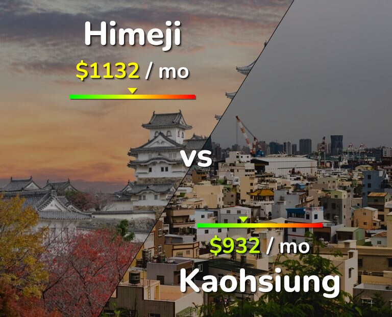 Cost of living in Himeji vs Kaohsiung infographic