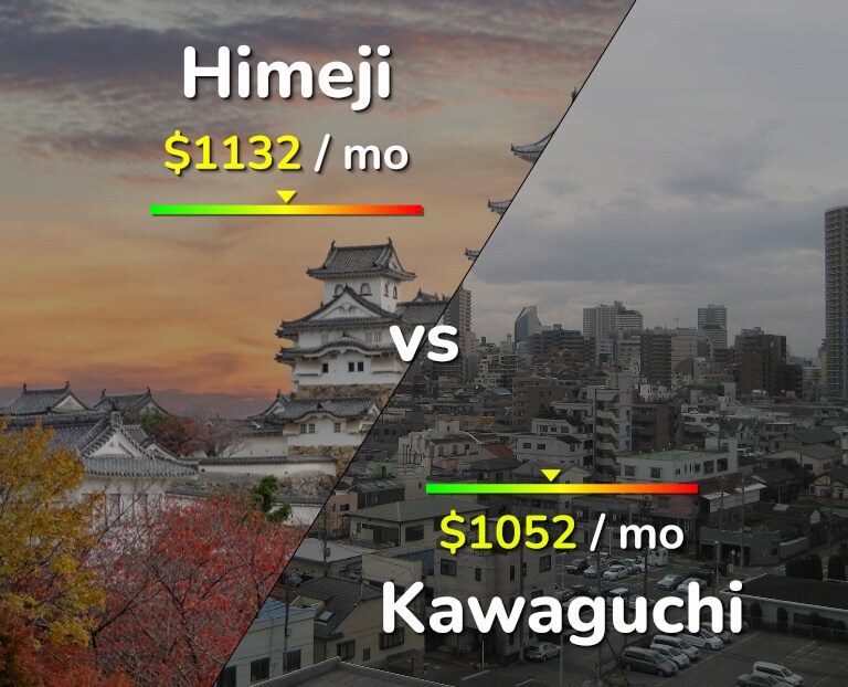 Cost of living in Himeji vs Kawaguchi infographic