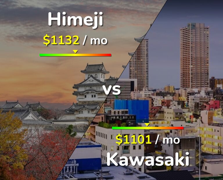Cost of living in Himeji vs Kawasaki infographic