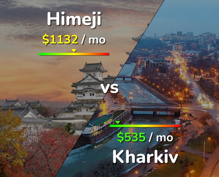 Cost of living in Himeji vs Kharkiv infographic