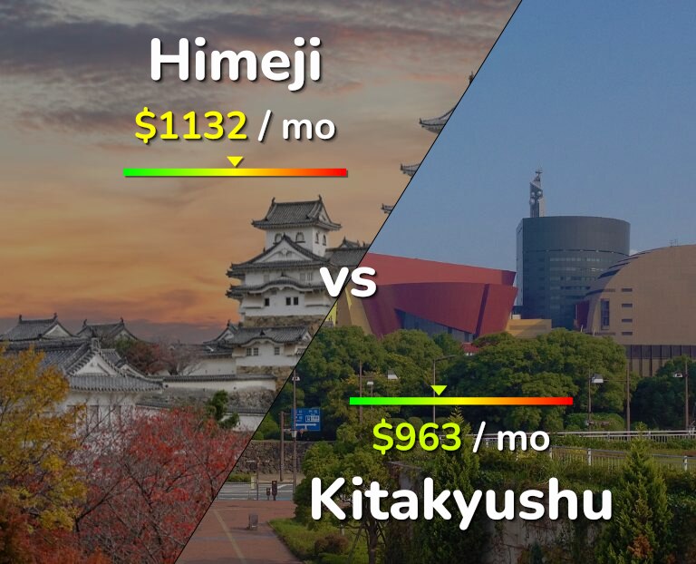 Cost of living in Himeji vs Kitakyushu infographic