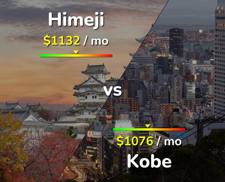 Cost of living in Himeji vs Kobe infographic