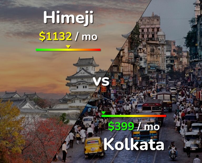 Cost of living in Himeji vs Kolkata infographic