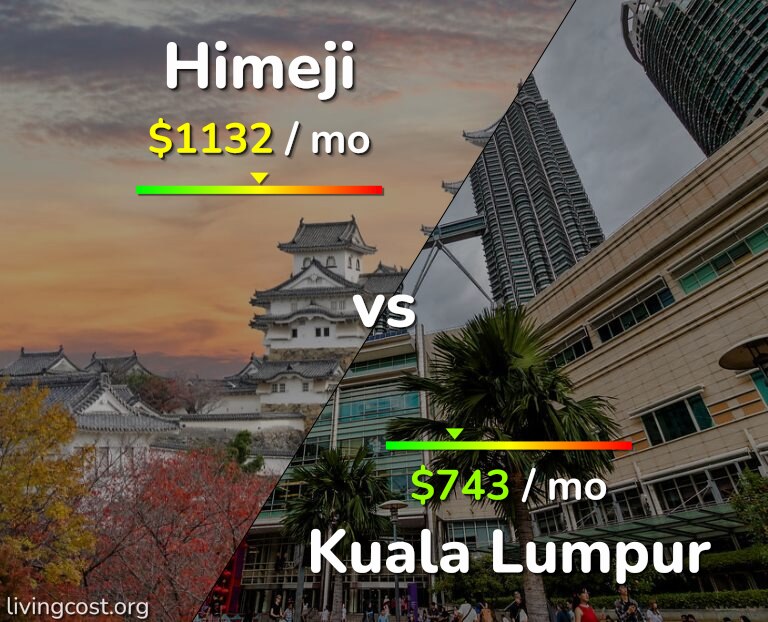 Cost of living in Himeji vs Kuala Lumpur infographic