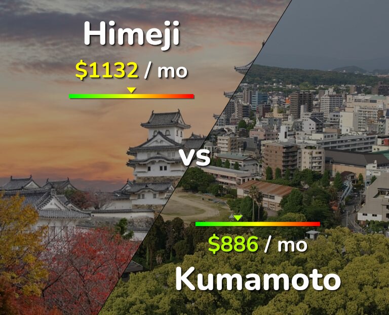 Cost of living in Himeji vs Kumamoto infographic