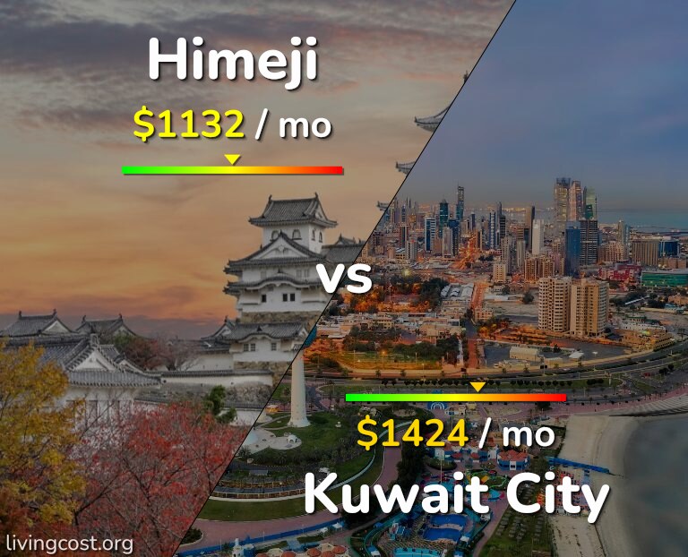 Cost of living in Himeji vs Kuwait City infographic