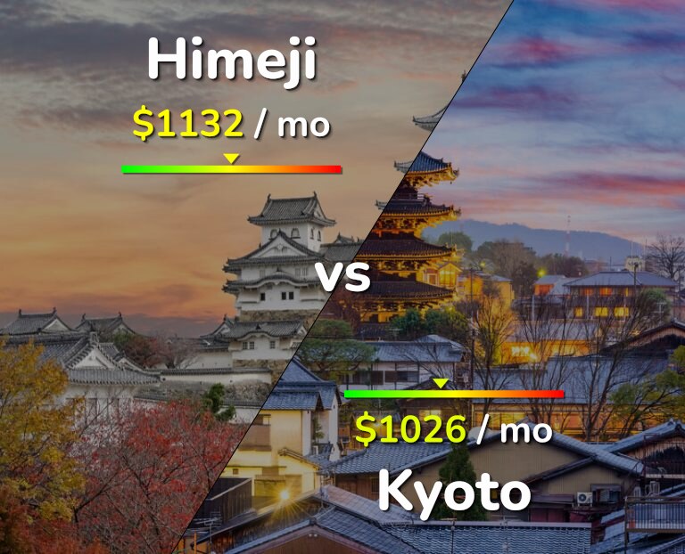 Cost of living in Himeji vs Kyoto infographic