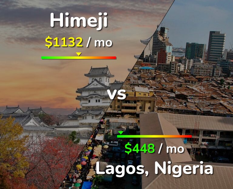 Cost of living in Himeji vs Lagos infographic