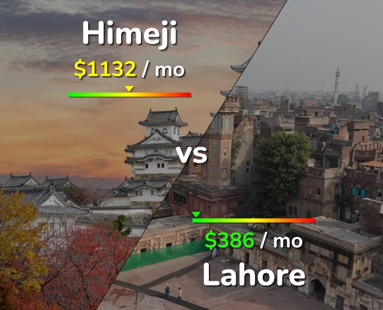 Cost of living in Himeji vs Lahore infographic