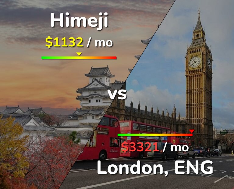 Cost of living in Himeji vs London infographic
