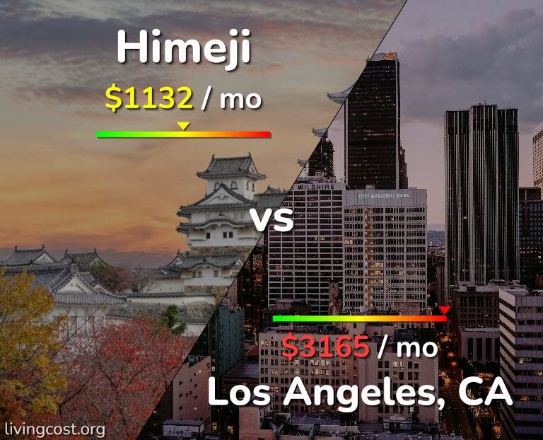 Cost of living in Himeji vs Los Angeles infographic