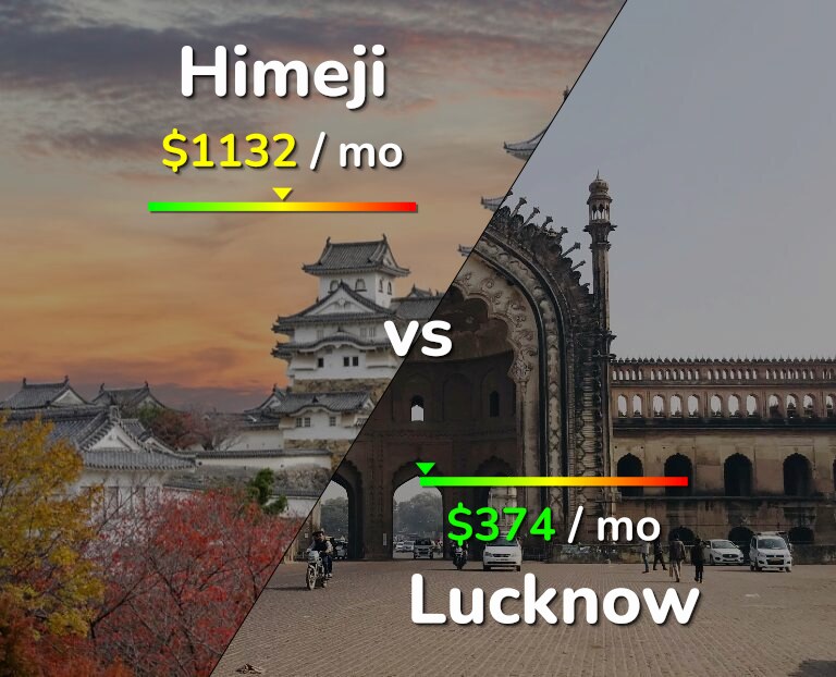 Cost of living in Himeji vs Lucknow infographic