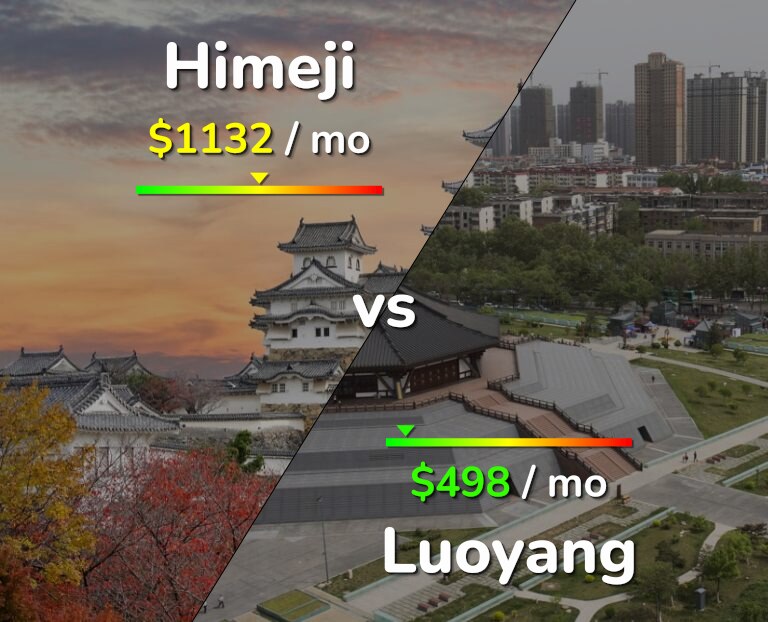 Cost of living in Himeji vs Luoyang infographic
