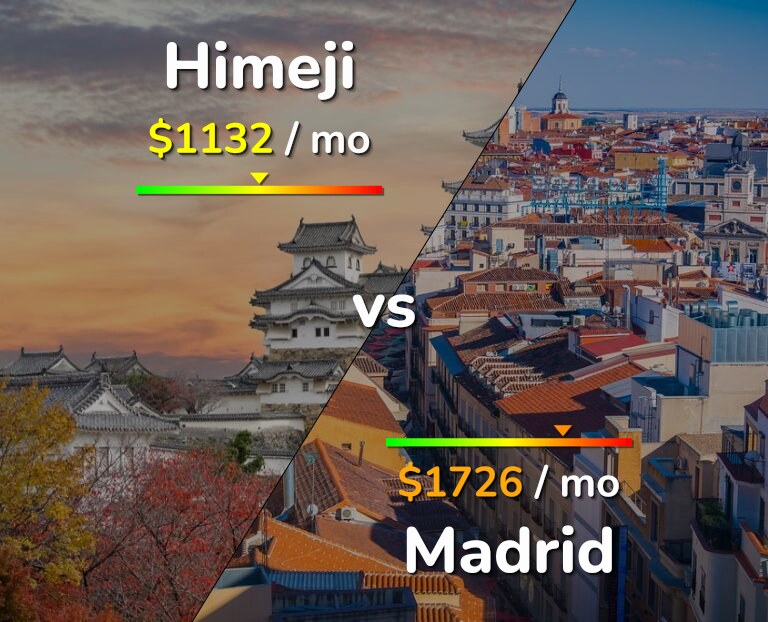 Cost of living in Himeji vs Madrid infographic