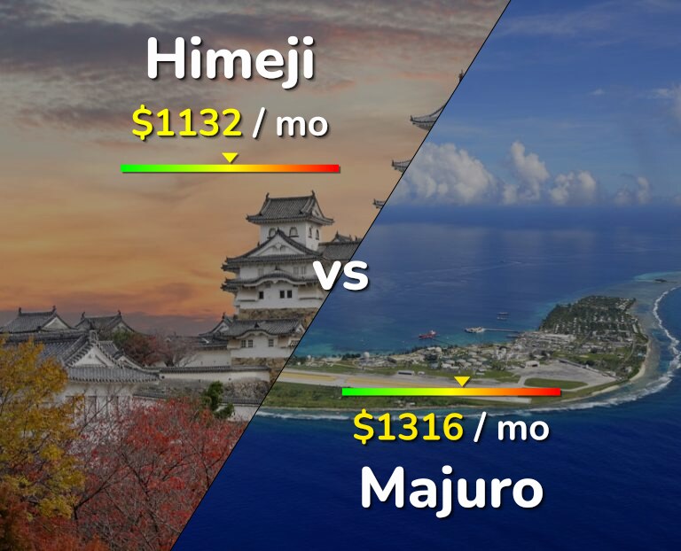 Cost of living in Himeji vs Majuro infographic