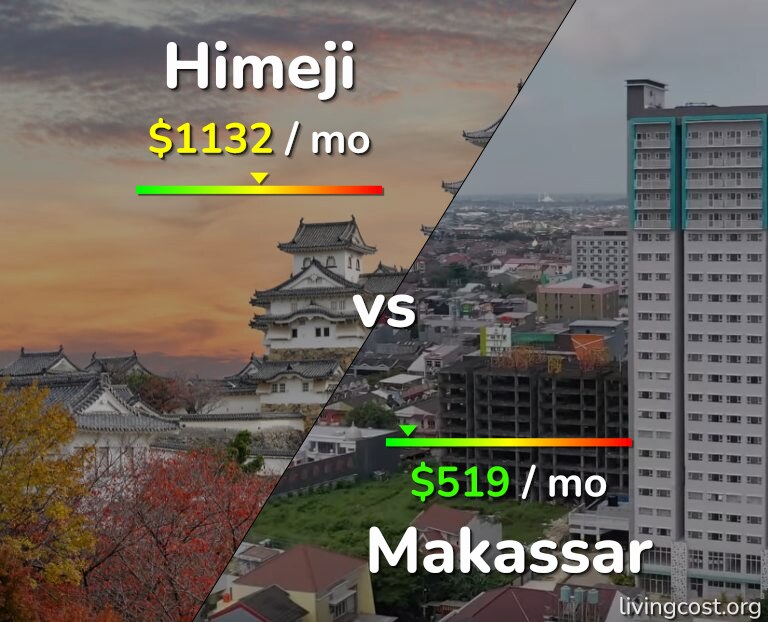 Cost of living in Himeji vs Makassar infographic
