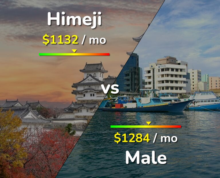 Cost of living in Himeji vs Male infographic
