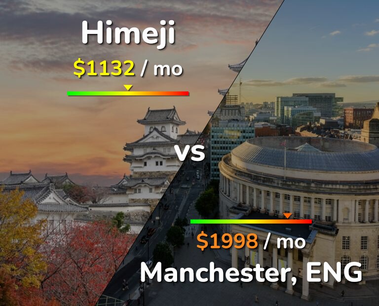 Cost of living in Himeji vs Manchester infographic