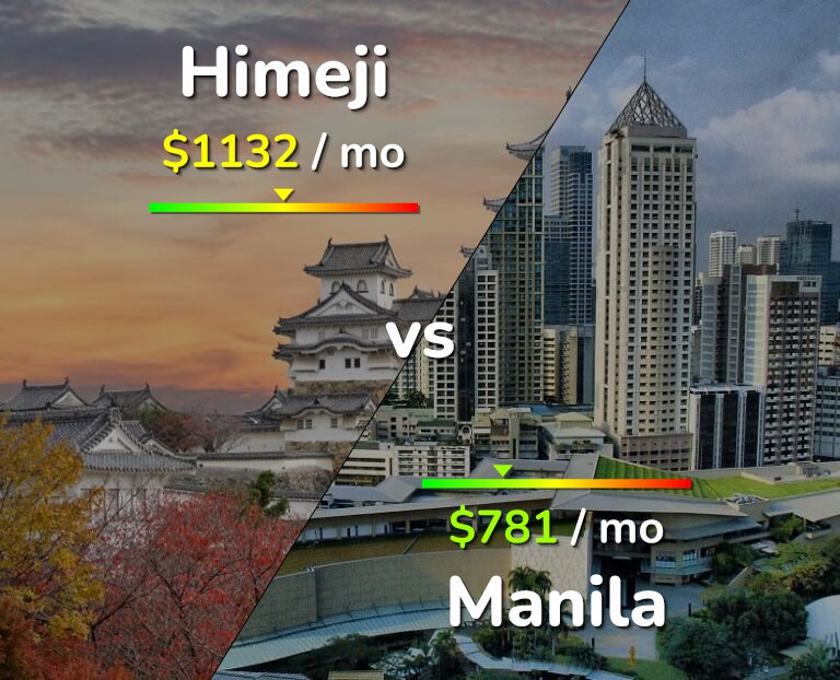 Cost of living in Himeji vs Manila infographic