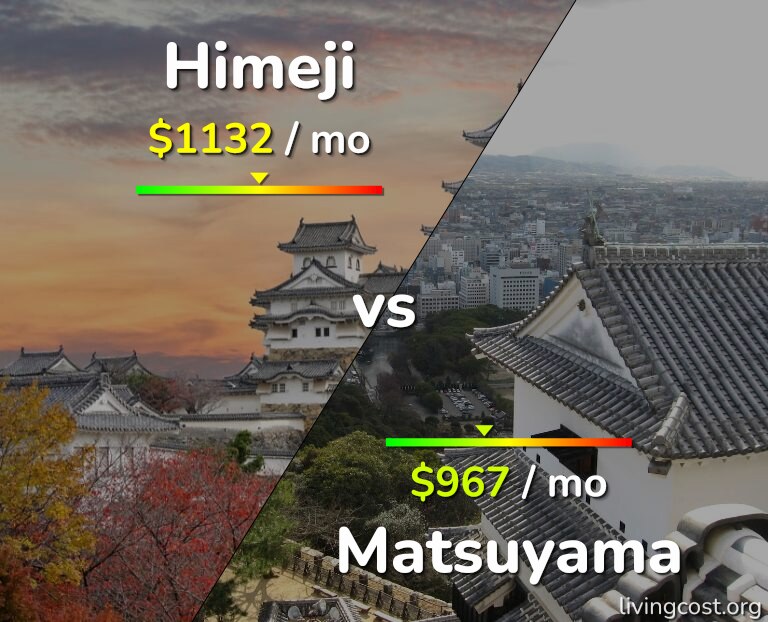 Cost of living in Himeji vs Matsuyama infographic