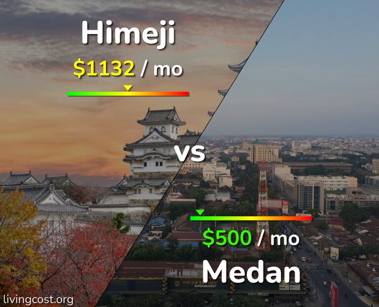 Cost of living in Himeji vs Medan infographic