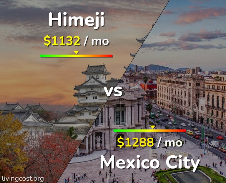 Cost of living in Himeji vs Mexico City infographic