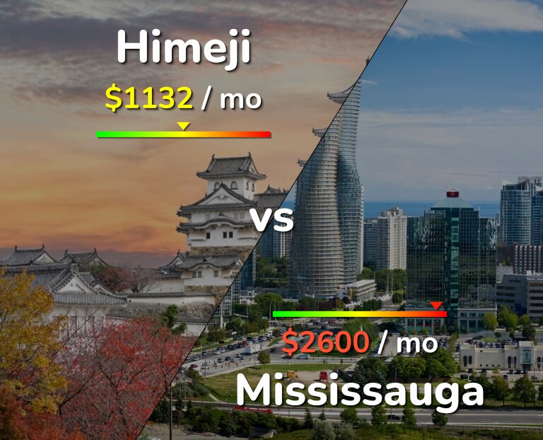 Cost of living in Himeji vs Mississauga infographic