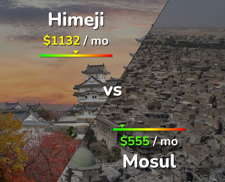 Cost of living in Himeji vs Mosul infographic