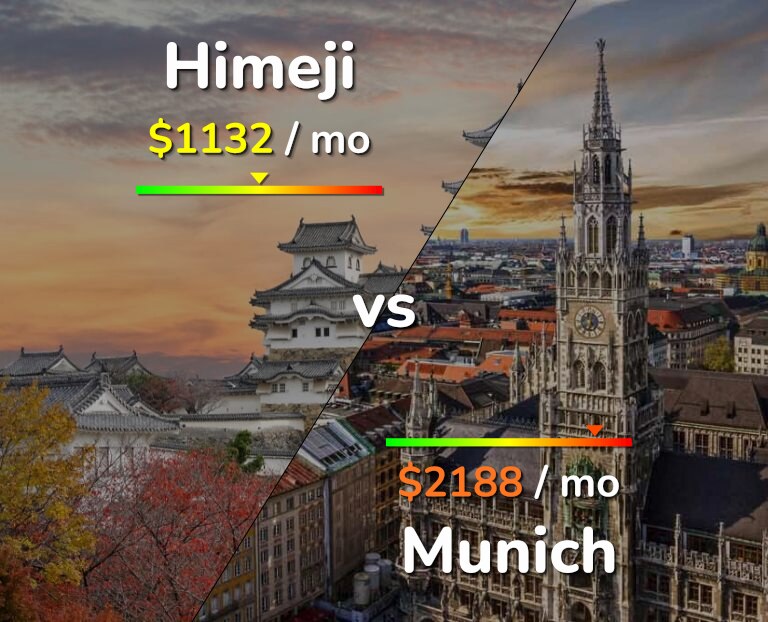 Cost of living in Himeji vs Munich infographic