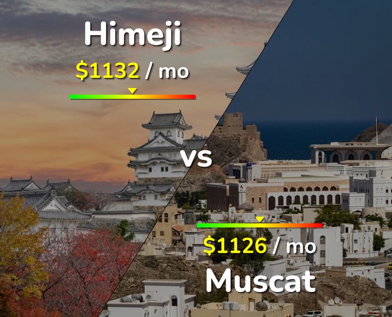 Cost of living in Himeji vs Muscat infographic