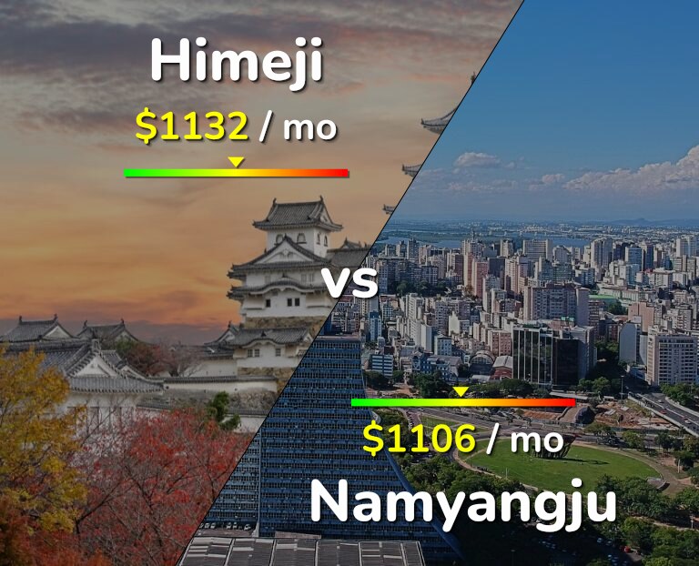 Cost of living in Himeji vs Namyangju infographic