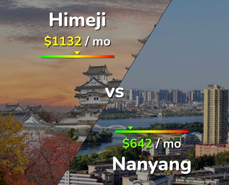 Cost of living in Himeji vs Nanyang infographic