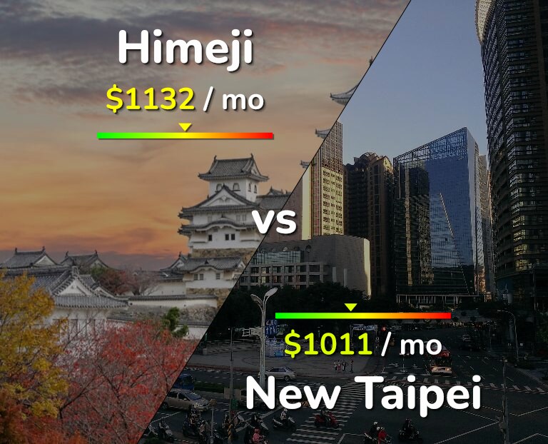 Cost of living in Himeji vs New Taipei infographic