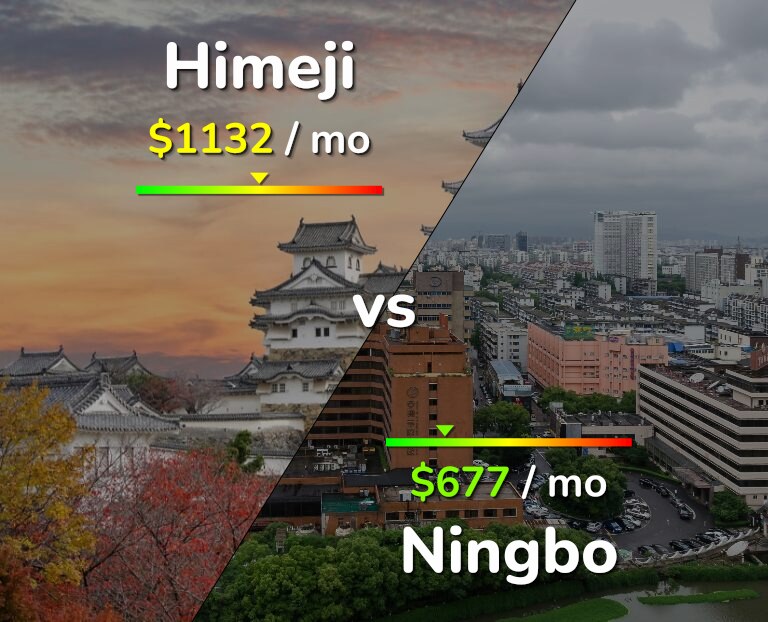 Cost of living in Himeji vs Ningbo infographic