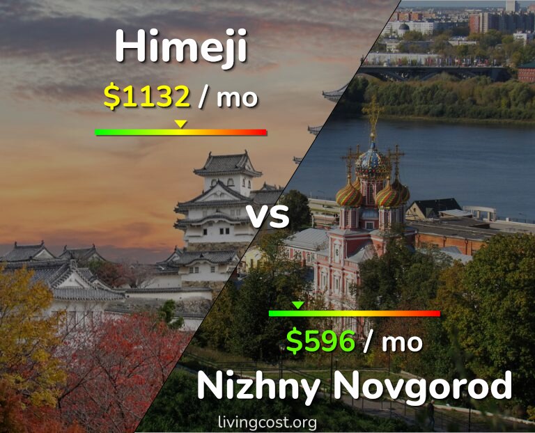 Cost of living in Himeji vs Nizhny Novgorod infographic