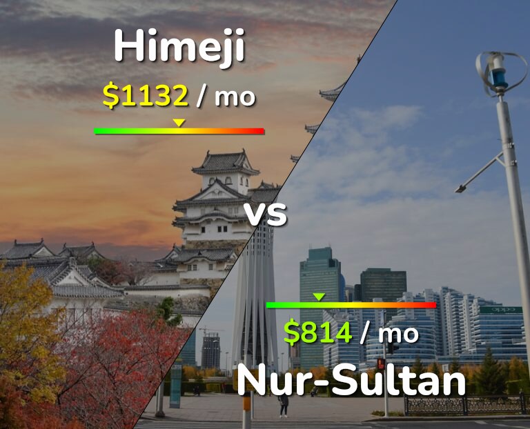 Cost of living in Himeji vs Nur-Sultan infographic