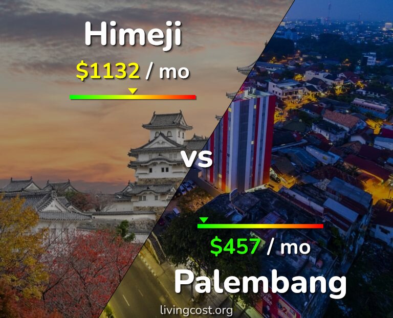Cost of living in Himeji vs Palembang infographic