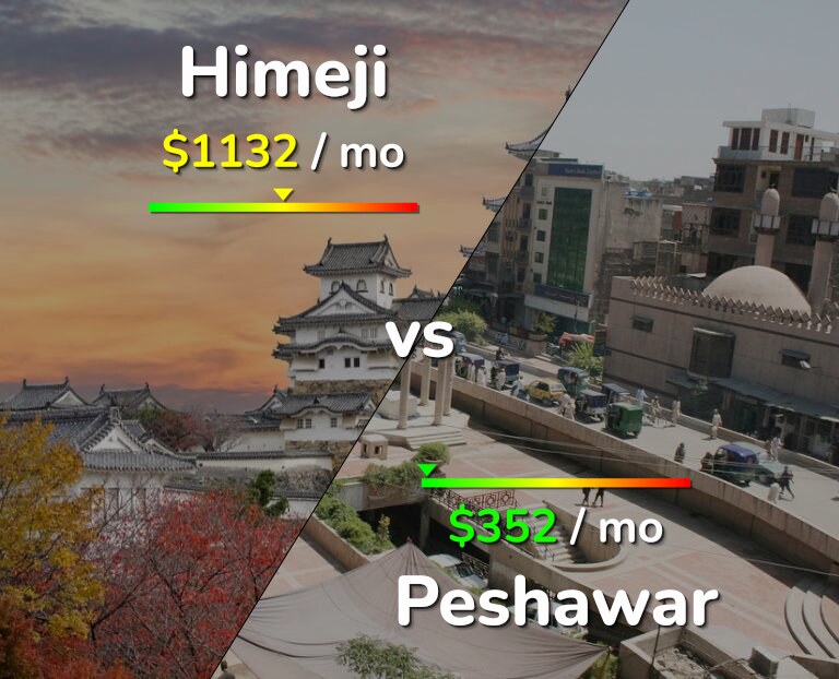 Cost of living in Himeji vs Peshawar infographic