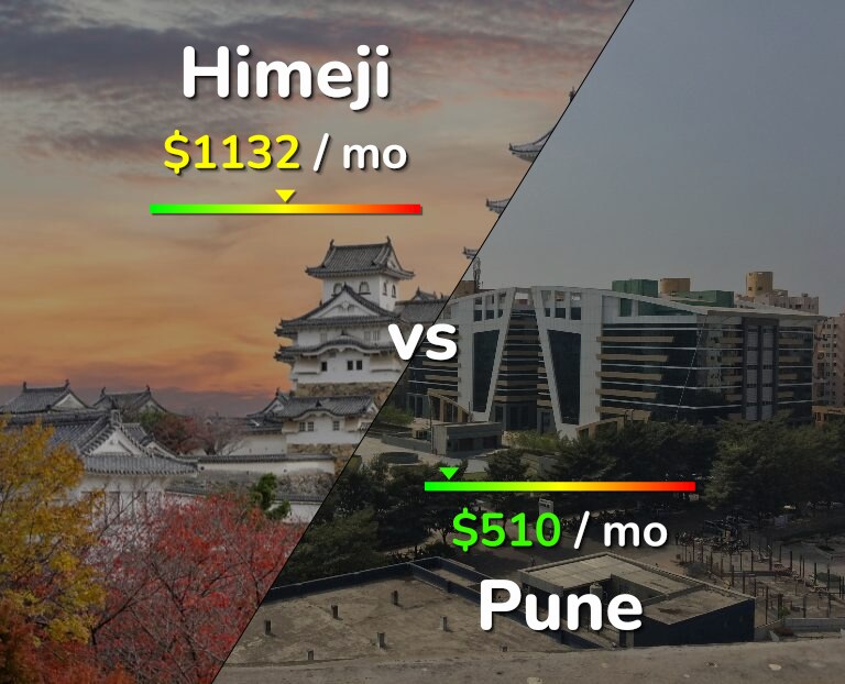 Cost of living in Himeji vs Pune infographic