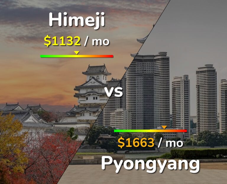 Cost of living in Himeji vs Pyongyang infographic