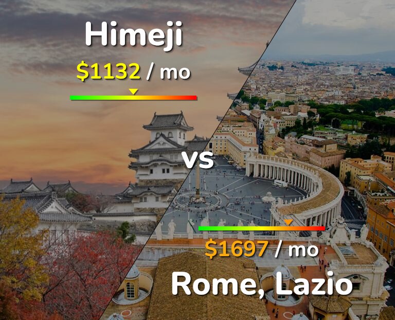 Cost of living in Himeji vs Rome infographic