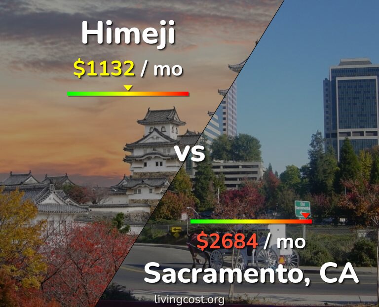 Cost of living in Himeji vs Sacramento infographic